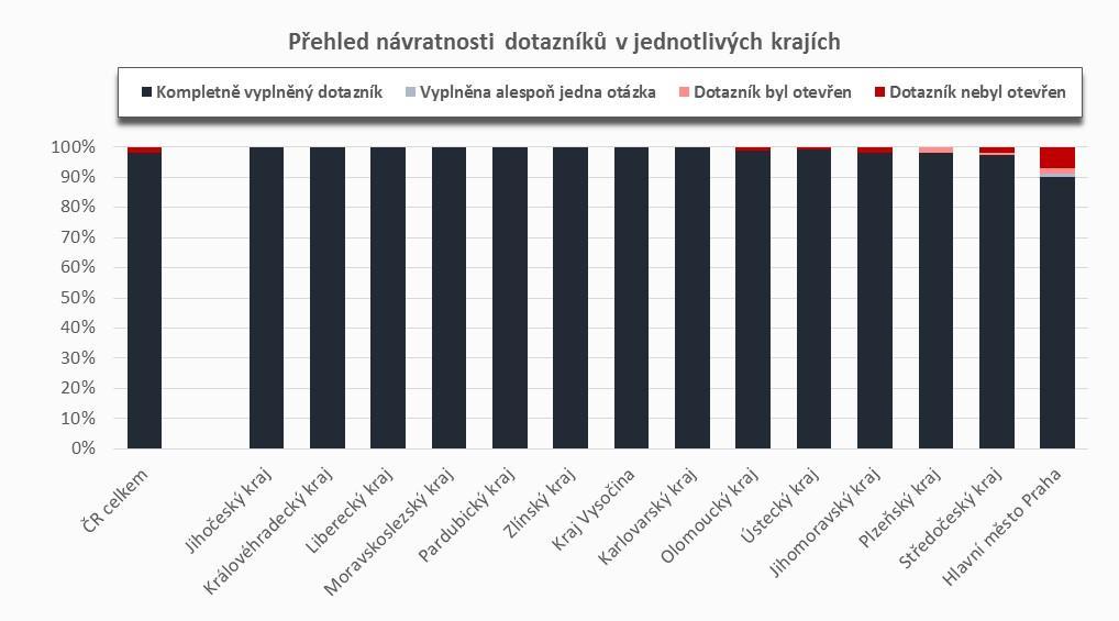 1.1.1. Evaluace sběru dat monitoring návratnosti Obr. 1: Přehled návratnosti dotazníků v jednotlivých krajích Tab.