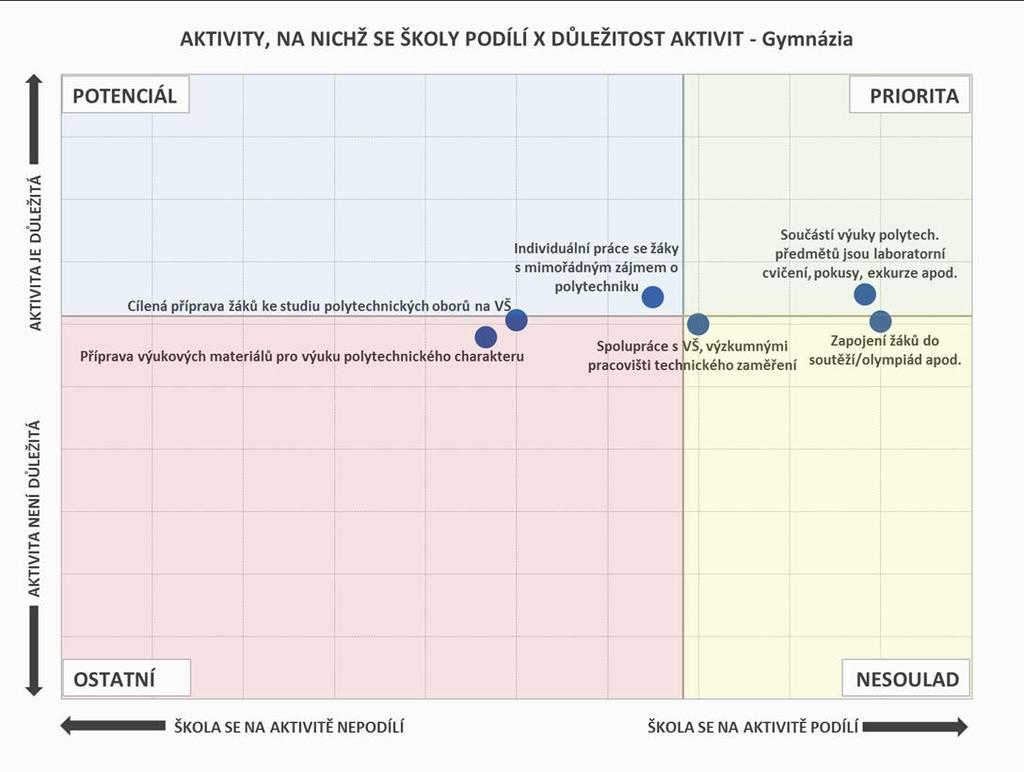 Obr. 53: Aktivity, na nichž se školy podílí, a jejich důležitost - gymnázia Pozn.: Do map je zaneseno šest nejčastěji zmiňovaných položek a jejich důležitost. 6. 3.