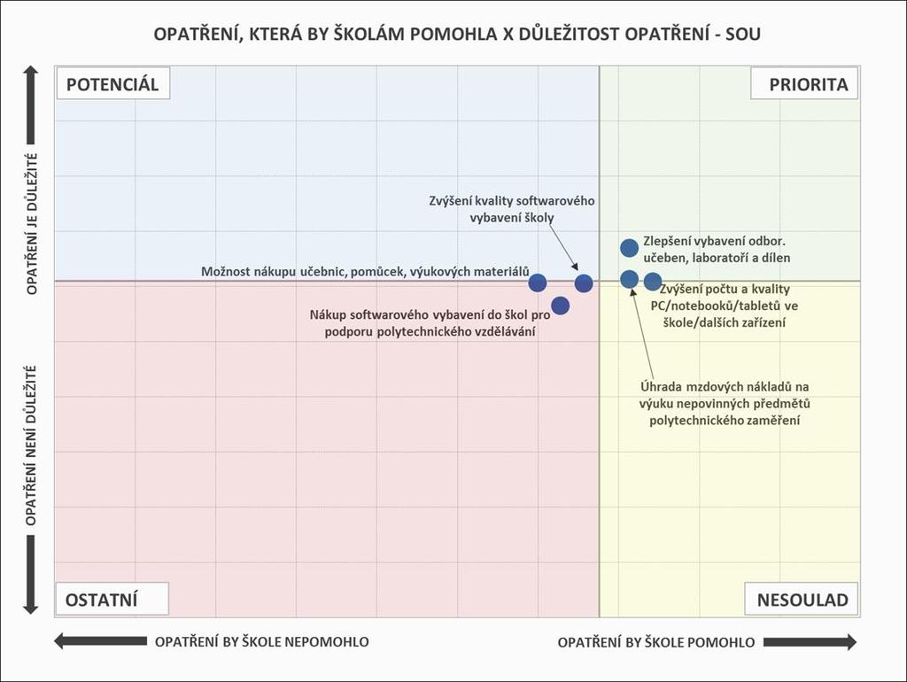 Obr. 56: Opatření, která by školám pomohla, a jejich důležitost - SOU Pozn.: Do map je zaneseno šest nejčastěji zmiňovaných položek a jejich důležitost. 6.4.2.