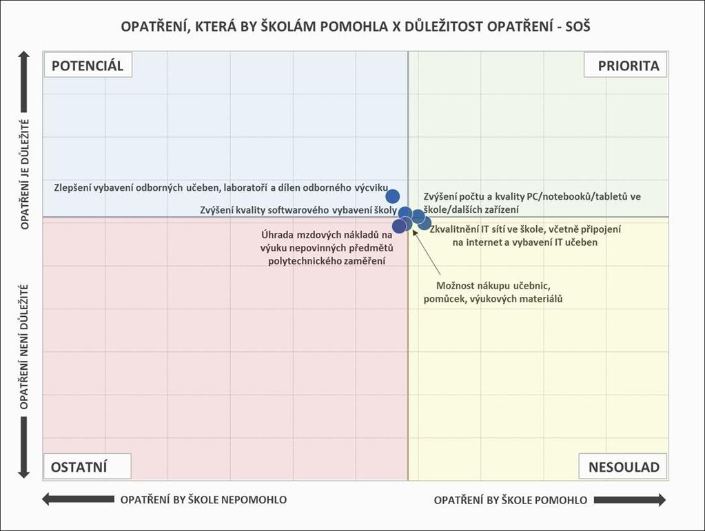 Obr. 57: Opatření, která by školám pomohla, a jejich důležitost - SOŠ Pozn.: Do map je zaneseno šest nejčastěji zmiňovaných položek a jejich důležitost. 6.4.3.