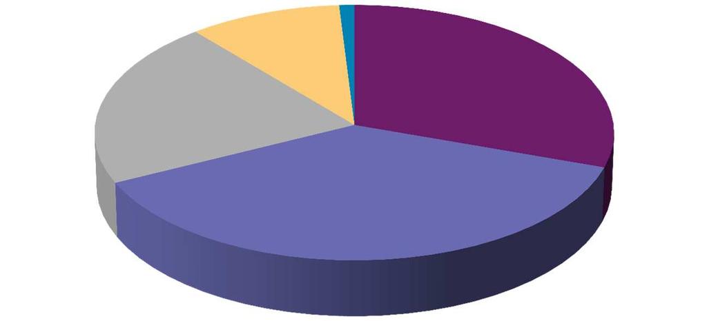 Průměrně přináší herní byznys do rozpočtu 0,94 % z celkových příjmů v 68 % dotazovaných radnicích nepřesahují příjmy vyplývající z hazardu 1 % celkových příjmů u necelé