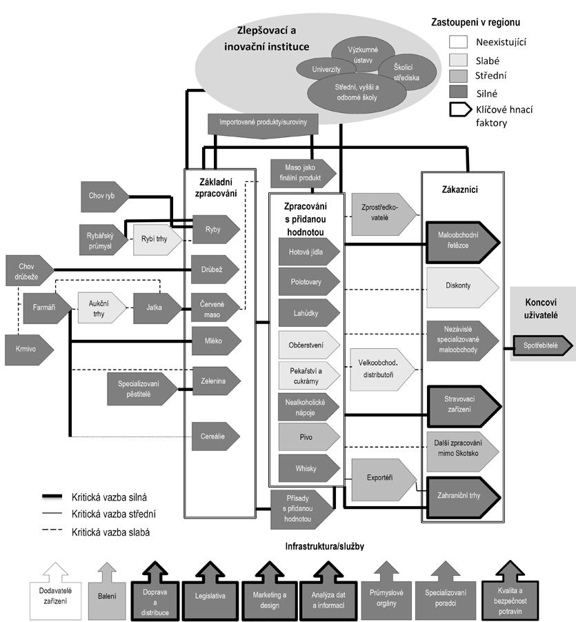 podmínek faktorů, vstupů či výstupů klastru a hlavní hnací síly klastru z pohledu zvyšování konkurenceschopnosti a tvorby inovací (CzechInvest, 2005).