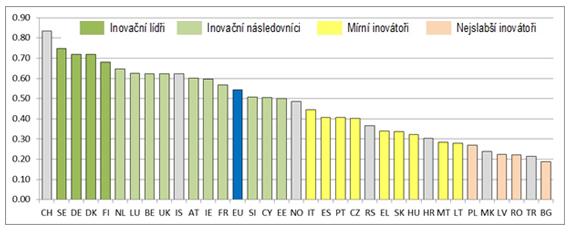Podle hodnoty Sumárního inovačního indexu jsou země EU rozděleny do 4 skupin. Česká republika (SII 2012 0,402) se řadí mezi mírné inovátory a nachází se pod průměrem EU (0,544).
