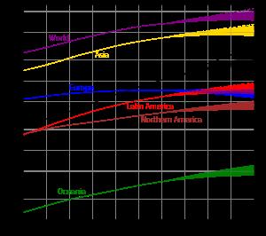 Obrázek 42: Populační růst kontinentů 1950 2050 (logaritmická stupnice v mil.) Pramen: United Nations, 2000.