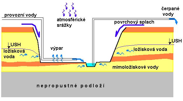 Těžebna zahloubena pod úroveň hladiny podzemní vody likvidované důlní vody rovnice