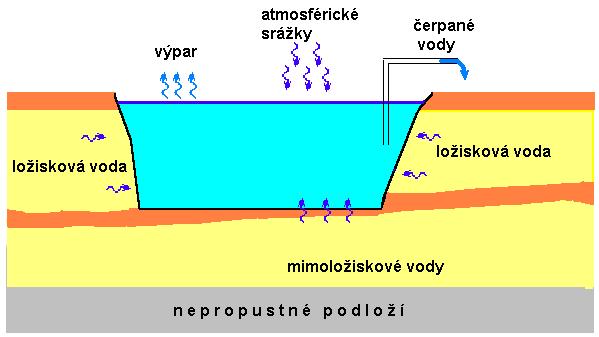 Těžba z pod úrovně hladiny podzemní vody likvidované důlní vody rovnice