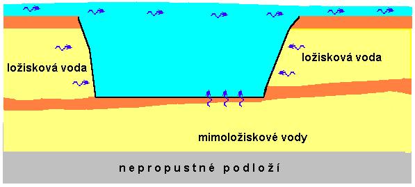 Těžba z pod úrovně hladiny povrchové vody stanoviska ČBÚ č.j. 3111/97