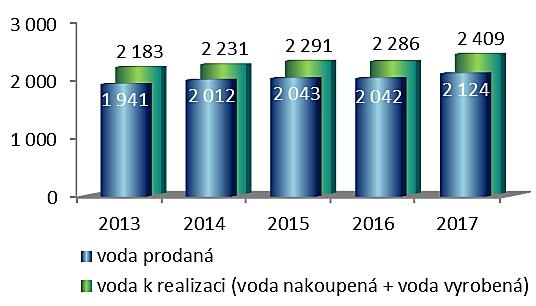Zásobování pitnou vodou 3 V roce 2017 pokračovaly Šumavské vodovody a kanalizace a.s. ve své základní činnosti: v zásobování pitnou vodou ve městech a obcích okresu Klatovy.
