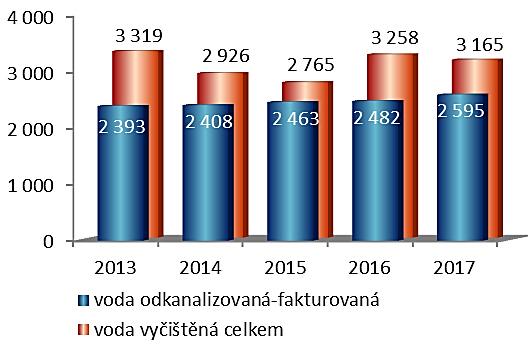 Odvádění a čištění odpadních vod Společně s 