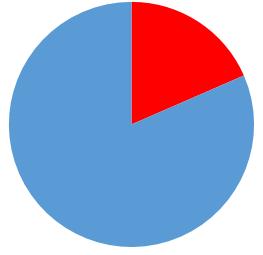 Počet zjištěných porušení zákona zjištěno porušení zákona (18 %) nezjištěno