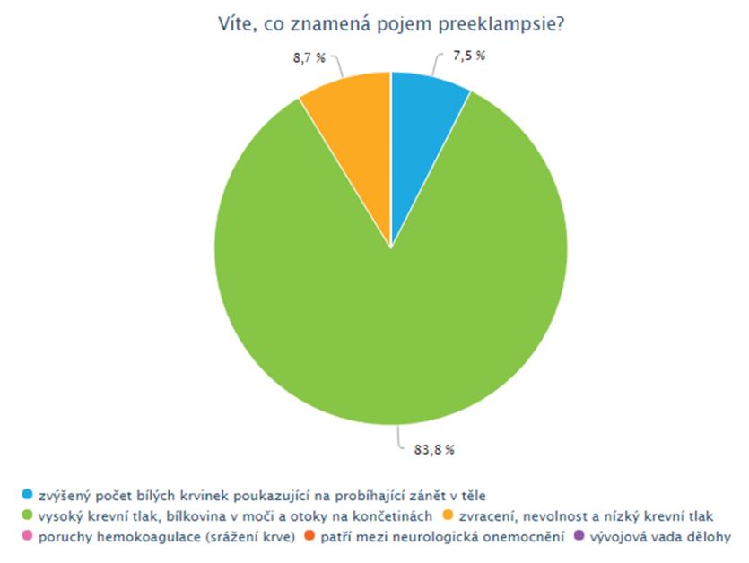 UTB ve Zlíně, Fakulta humanitních studií 51 Dotazníková položka 8: Víte, co znamená pojem preeklampsie? Tabulka 9: Pojem preeklampsie Možnosti odpovědí k otázce č.