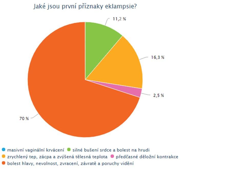 UTB ve Zlíně, Fakulta humanitních studií 55 Dotazníková položka 12: Jaké jsou první příznaky eklampsie? Tabulka 13: První příznaky eklampsie Možnosti odpovědí k otázce č.