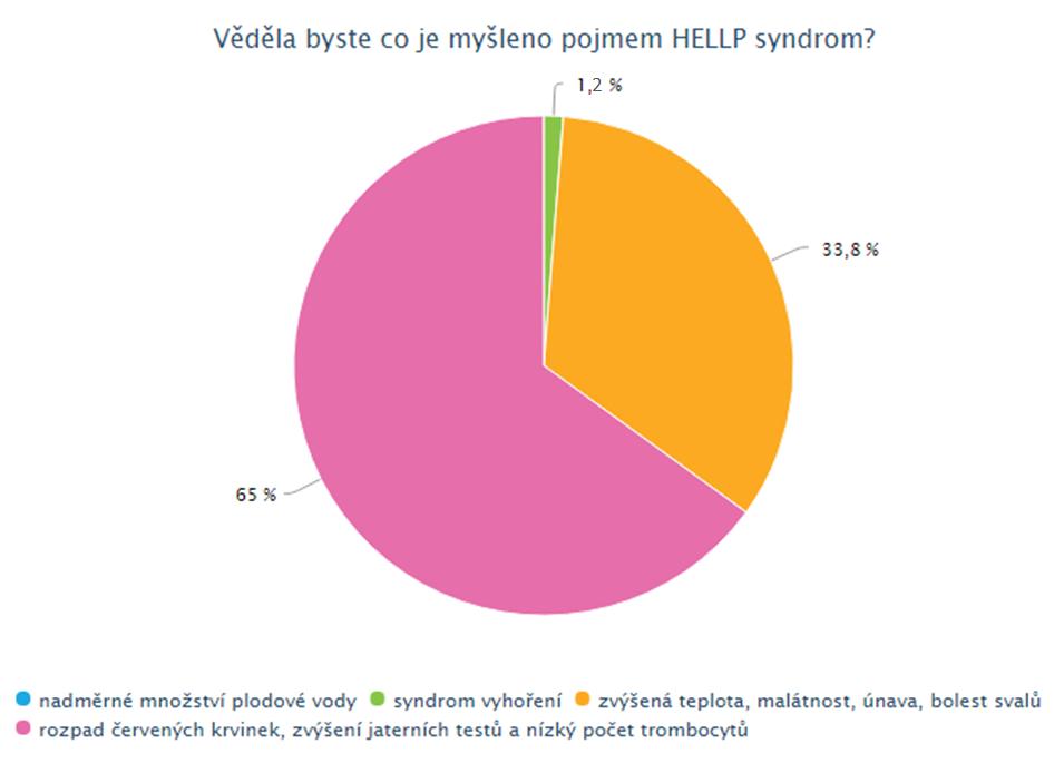 UTB ve Zlíně, Fakulta humanitních studií 57 Dotazníková položka 14: Věděla byste, co je myšleno pojmem HELLP syndrom? Tabulka 15: Pojem HELLP syndrom Možnosti odpovědí k otázce č.