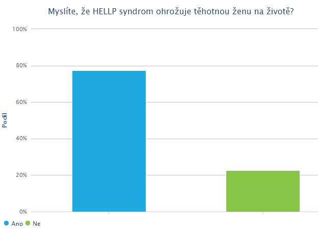 UTB ve Zlíně, Fakulta humanitních studií 58 Dotazníková položka 15: Myslíte, že HELLP syndrom ohrožuje těhotnou ženu na životě?