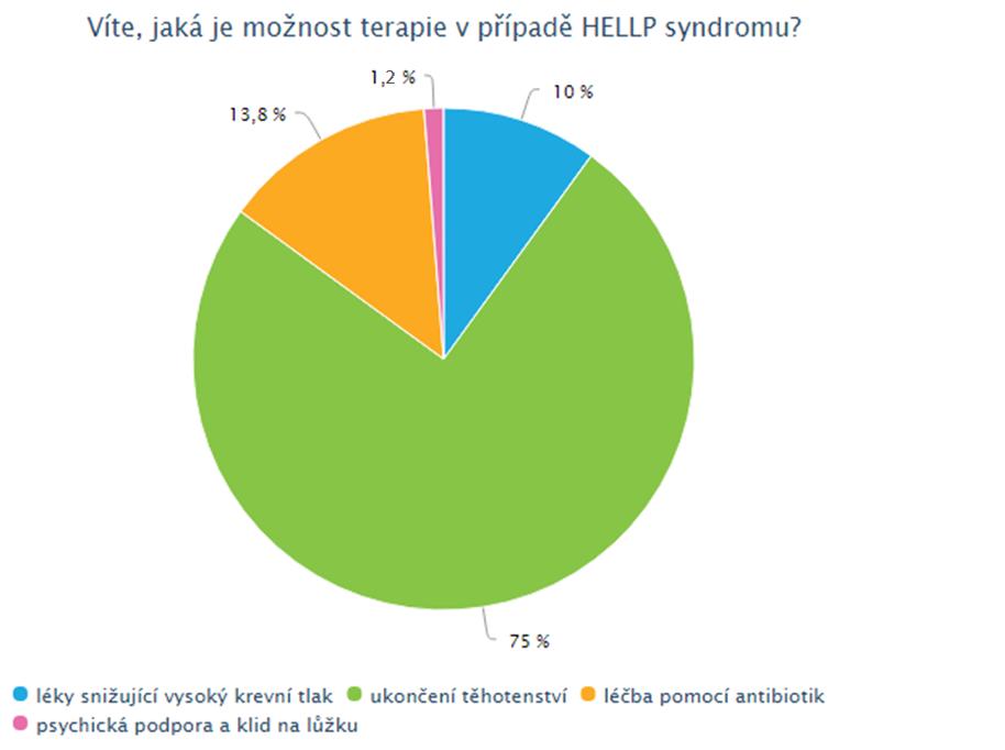 UTB ve Zlíně, Fakulta humanitních studií 59 Dotazníková položka 16: Víte, jaká je možnost terapie v případě HELLP syndromu? Tabulka 17: Terapie HELLP syndromu Možnosti odpovědí k otázce č.