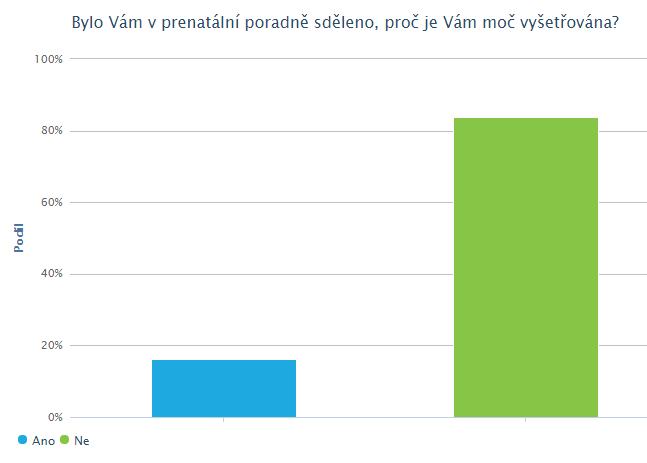 UTB ve Zlíně, Fakulta humanitních studií 60 Dotazníková položka 17: Bylo Vám v prenatální poradně sděleno, proč je Vám moč vyšetřována?