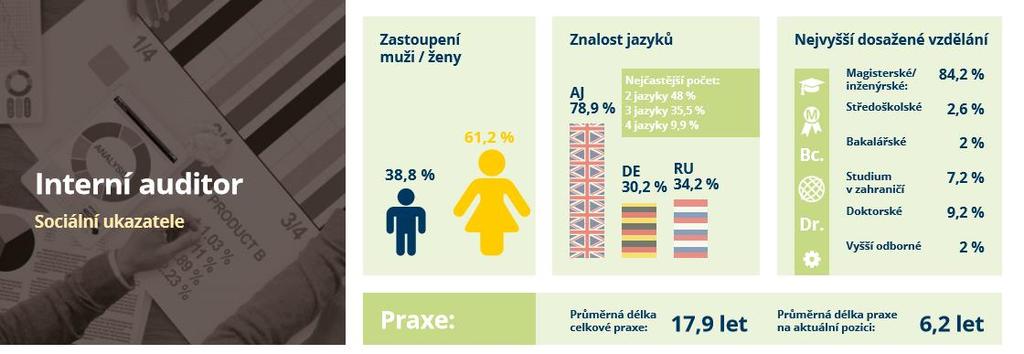 Rozpětí minimální a maximální mzdy se mnoho neliší od manažera interního auditu, ale průměr a medián mezd mají k sobě