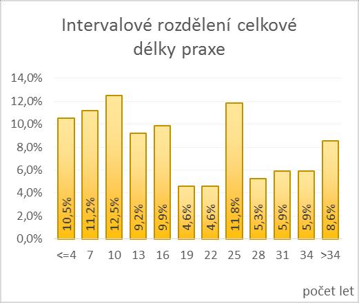 73 % respondentů na pozici interního auditora má navázánu variabilní složku mzdy, nejčastěji na kombinaci firemních a