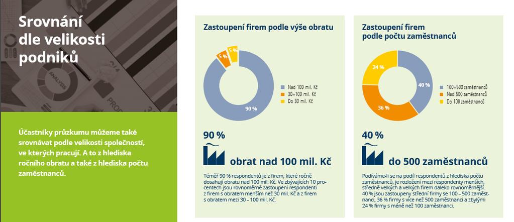 Sledované finanční pozice Finanční analytik 50 4% Finanční controller (ekonom, ekonom projektu) 171 15% Finanční manažer (head of finance, plant controller) 116 10% Finanční ředitel (ekonomický