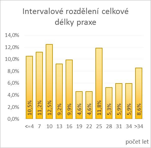 Na grafu níže se můžete podívat i na intervalové rozložení mezd.