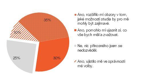 Zpětná vazba studentů Doporučili by studenti Salmondo svým spolužákům/kamarádům/známým, kteří se rozhodují o studiu na VŠ?