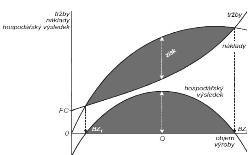 Obr. 6 Bod zvratu při nelineárním průběhu nákladů [12] Nejhorší možnost, která ve firmě může nastat je skutečnost, že tržby nejsou schopny pokrýt