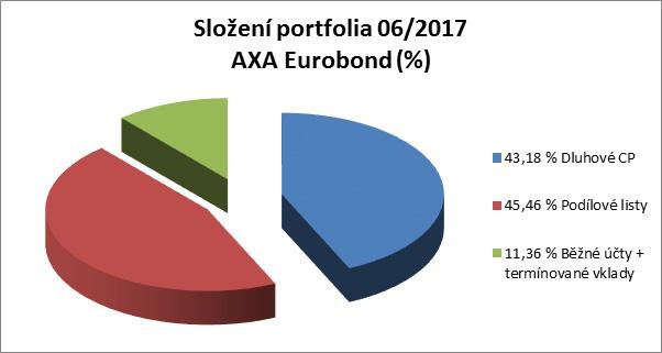 Skladba a změny v portfoliu Absolutní a relativní změna ve složení portfolia (06/2016 vs.