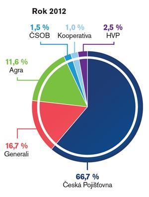 Generali 16,0 % Agra 52,0 % Česká Pojišťovna Zdroj: