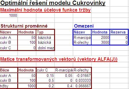 44 KAPITOLA 1. LINEÁRNÍ PROGRAMOVÁNÍ Výsledky získané pomocí doplňku LINKOSA Výsledky získané pomocí modulu LINKOSA jsou na samostatném excelovském listě viz obrázek 1.10.