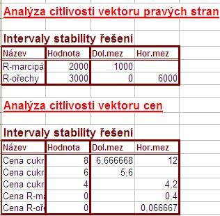 1.6. ZVLÁŠTNÍ PŘÍPADY ÚLOH LP V SIMPLEXOVÉ TABULCE 47 Obrázek 1.11: Intervaly stability k příkladu 1.2 Linkosa Cvičení Cvičení 1.13.