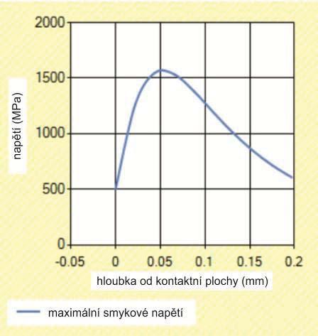 Tab. 5.2 51102) [21] 0,366 mm 3,175 mm 21 G5 0,5 μm 21,5 mm minimální p P6 kroužku a zkušebního vzorku: 2,062 5.1.1 Rozbor podmínek v kontaktu V Hertzova tlaku a materiálem pro zkušební režim kontaktního tlaku 5 000 MPa.