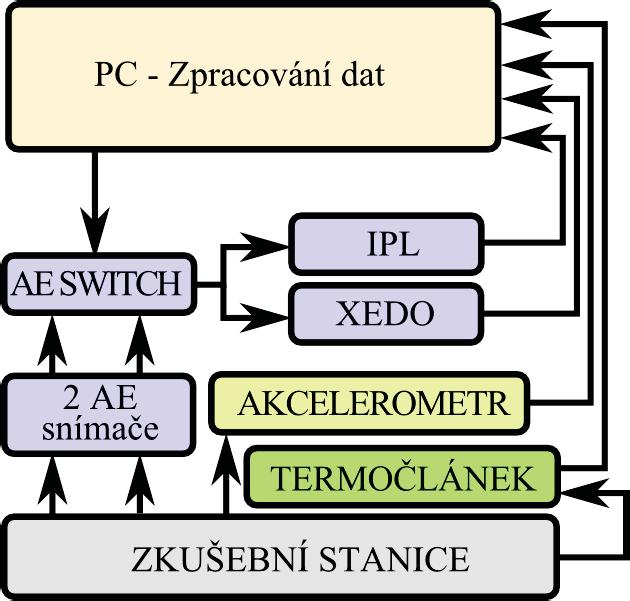 5.3 5.3 V materiá monitorována hladina vibrací, teplota a signál akustické emise. Propojení 15. Obr. 5.15 Systém na monitorování vzniku kontaktního poškození [67] 5.3.1 Monitorování hladiny vibrací a