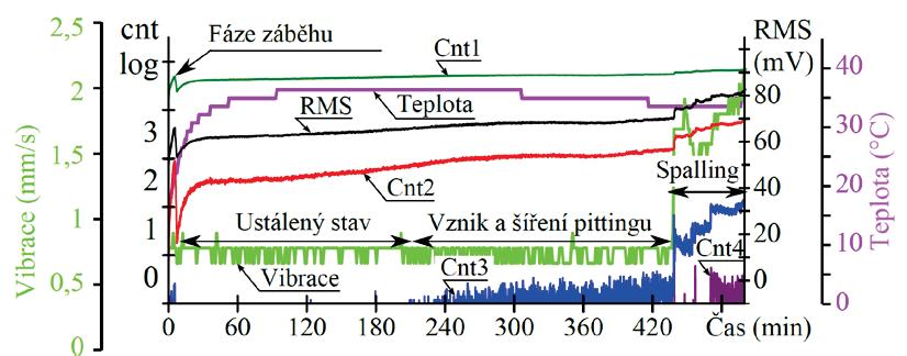 VÝSLEDKY A DISKUZE 6.2 6.2 Zkoušky trvanlivosti oceli 17MnCr5 EN ISO 683-17 v snášet dynamické rázy. Typický záznam modifikované stanice AXMAT II je zobrazen na obr. 6.20 efektivní hodnota signálu AE (RMS) a dále rychlost vibrací a teplota.