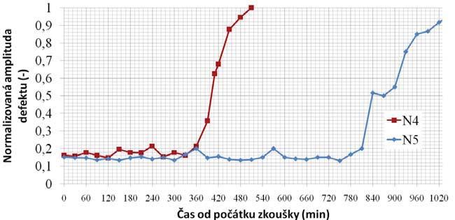 VÝSLEDKY A DISKUZE Obr. 6.37 ové frekvence zkouška N4 a N5 V k áze defektu. obou prvotní poškození zvýšenou úrovní s výrazným odstupem od základní hladiny charakterizující ustálený stav zkoušky.