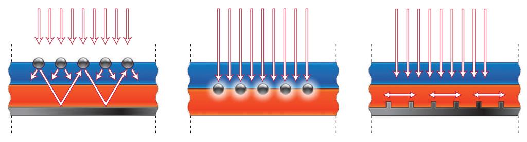 4. Aplikace plazmoniky v oblasti fotovoltaických zařízení Většina nynějších fotovoltaických zařízení je postavena na absorpci slunečního záření v křemíkových destičkách, kdy je energie dopadajícího