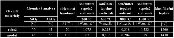 vlákno (vlna) rohože, moduly,