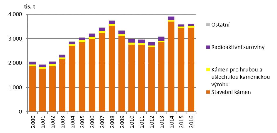 7.1 Těžba Celkový objem těžby v Kraji Vysočina v roce 2016 činil 3,6 mil. t a meziročně tak stoupl o 0,5 %, přičemž dlouhodobý vývoj kolísá dle stavu národní ekonomiky.