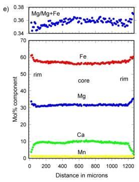 Granát v horninách metamorfovaných v granulitové facii Během fáze isotermální dekomprese granulitů dochází v některých případech k vývoji zonálnosti projevující se poklesem Ca kompenzované nárůstem