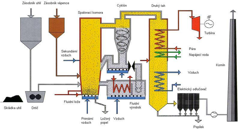 3.3.2 Fluidní spalování Fluidní spalování představuje moderní a velmi účinný způsob spalování.