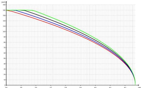 Obrázek 7 - Brzdné křivky R 872 pro různé vstupní parametry Zdroj: Autoři s využitím softwaru Open Track Z grafu na obrázku 7 vyplývá, že brzdné dráhy zkoumaného vlaku se pohybují v intervalu 870 m