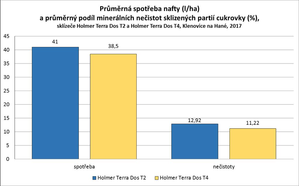 Doplňkově byla u obou strojů porovnána průměrná spotřeba nafty a podíl minerálních nečistot sklizených partií cukrovky. I v těchto parametrech byl lepší nový sklízeč.