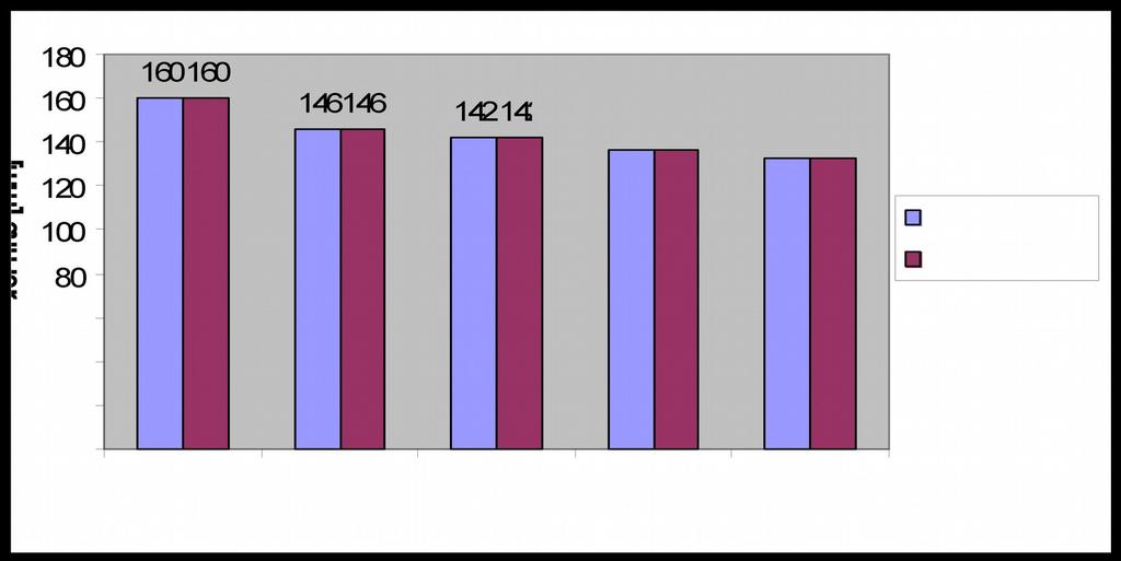 Graf 90: Grafické porovnání spotřeby šicí nitě metodou přímého změření u vzorku "C" v závislosti na délce stehu a druhu šicí nitě u vázaného stehu Graf 9: Grafické porovnání spotřeby šicí nitě