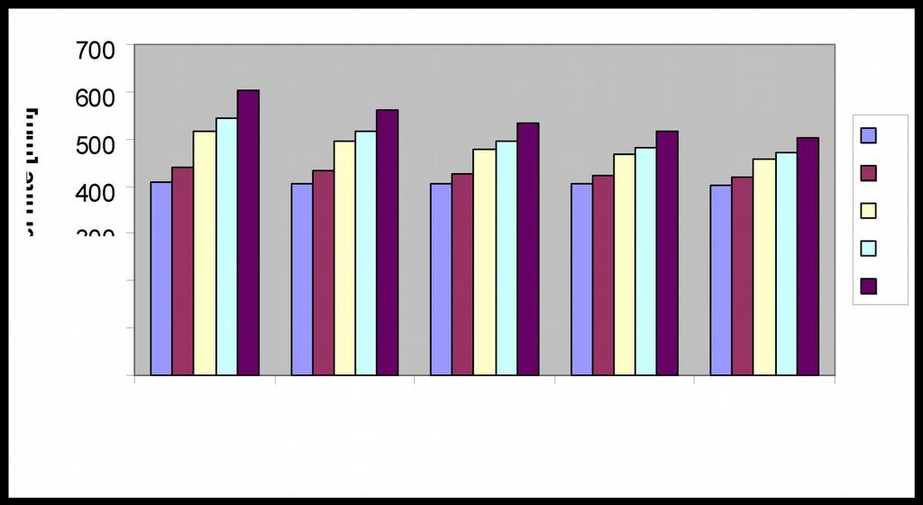 Graf 78: Grafické znázornění celkové spotřeby šicích nití na 00 mm šití metodou přibližného výpočtu pomocí navrženého vzorce - 0 DVOUNITNÝ ŘETÍZKOVÝ STEH.