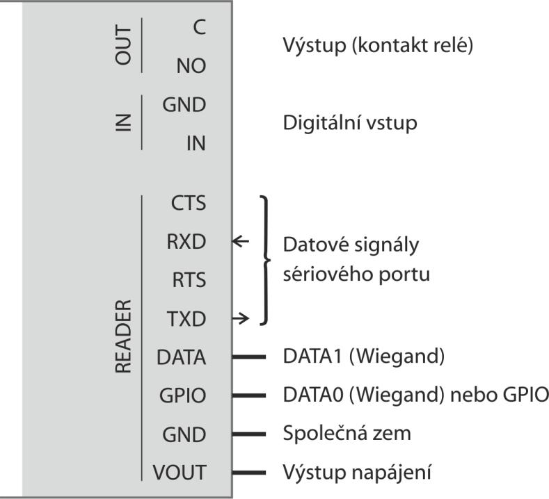 PAPAGO READER g. Ostatní typy nebo vlastní čtečka: V závislosti na vybrané čtečce je pro komunikaci použita sériová linka nebo vodiče Wiegandu (DATA0 a DATA1).