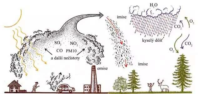 Emise vs. imise Znečišťování vs.