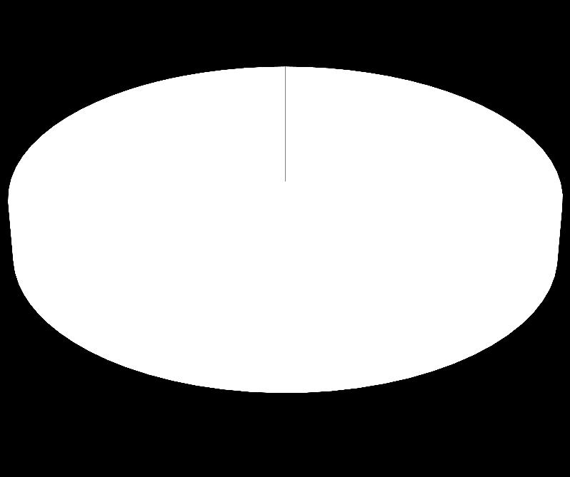 organizace 14 (2%) Psí poradna 31 (4%) Ostatní 20 (3%) Celkem 748 (100%) Graf č.