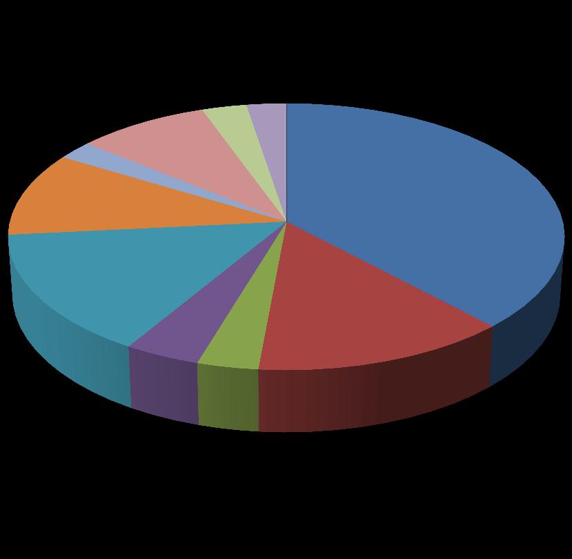 TAB č. 2: Telefonické dotazy veřejnosti v roce 2015 Témata Počet zodpovězených dotazů Týrání zvířat, zvířata v nouzi 249 (38%) Odborná rada o volně žijících zvířatech 88 (13%) ZOO, cirkusy, tzv.