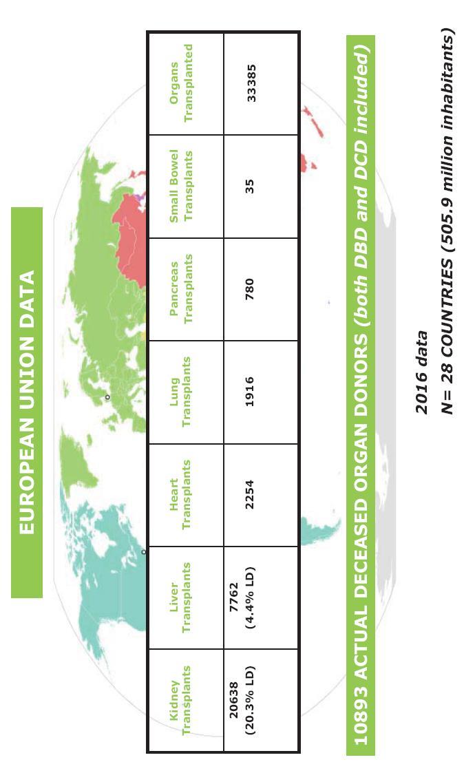 Transplantace orgánů v Evropě 2016