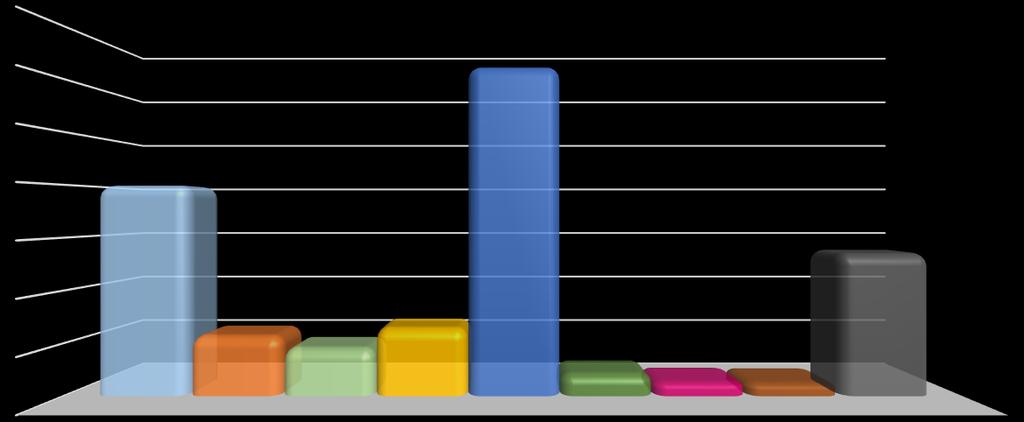 14000 12000 10000 8000 Dopravní přestupky spáchané řidiči vozidel rok 2017 7 993 12 549 6000 5 406 4000 2000 2 254 1 783 2 552 792 467 437 0 nerespektování informativní DZ porušení