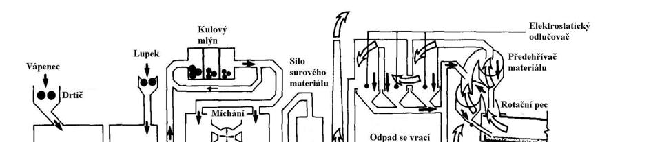 Obrázek 1. Schéma suchého způsobu výroby portlandského cementu [5] Při mokrém způsobu dochází k mísení ve vodném roztoku. Je rychlejší a zároveň dochází k lepší homogenizaci směsi.